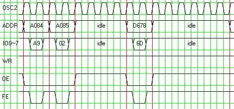 bus waveforms, reading from the memory