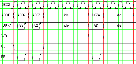 bus waveforms, writing to the memory